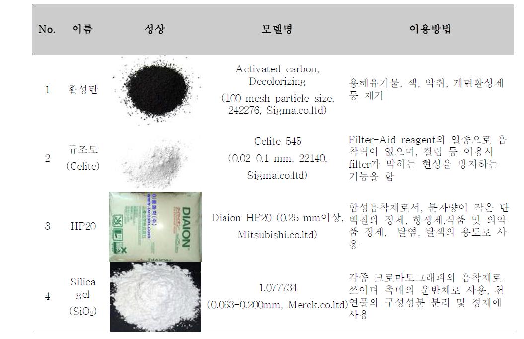 Type and functions of purification synthetic resin