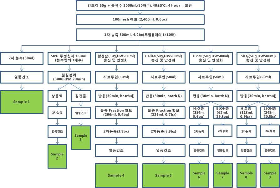 Extraction manufacturing process from purification synthetic resin