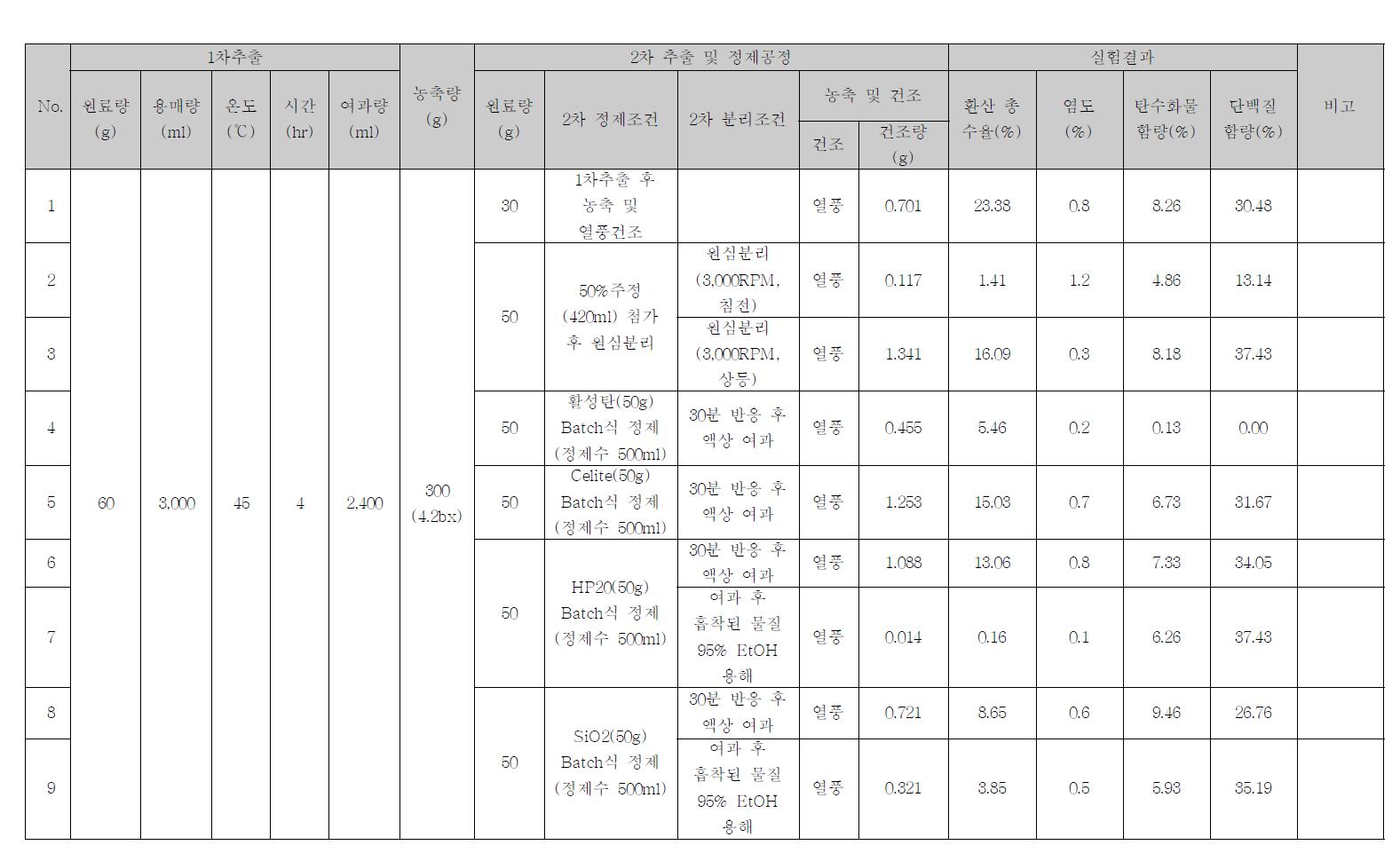 Yield, carbohydrate and protein content of the measurement results for the extract prepared by changing the purification method