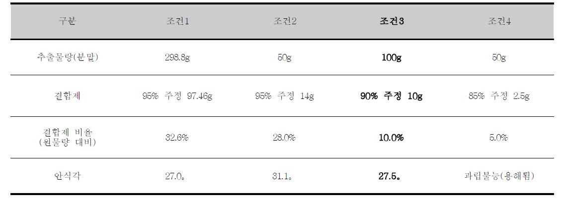 Granule manufacturing prescription of Laver glycoprotein extract