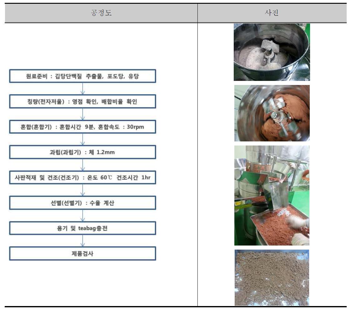 Production process of granules