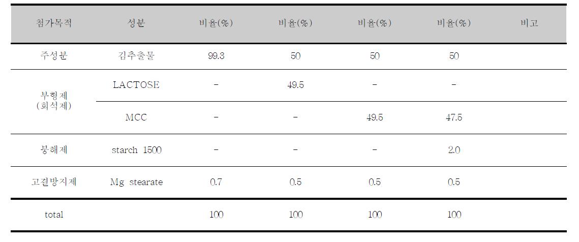 Formulation test of laver glycoprotein extract tablet