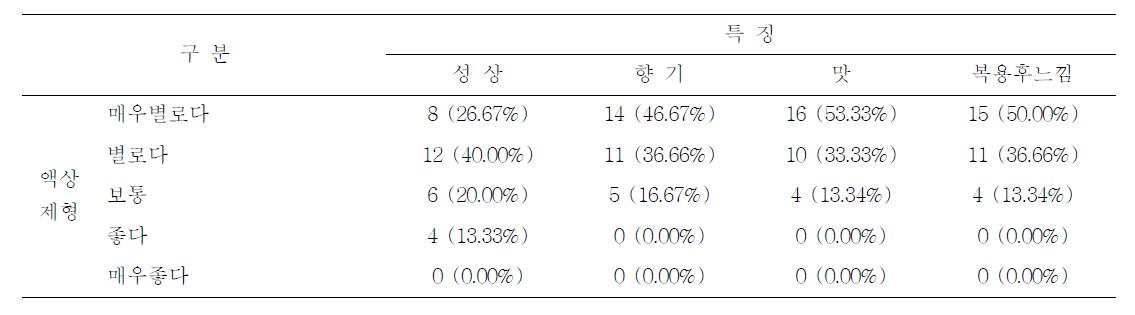 Multi-response analysis about liquefied dosage form