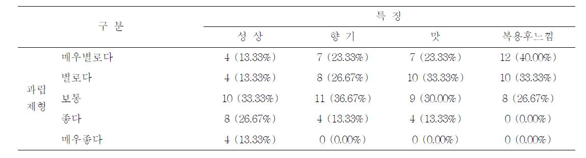 Multi-response analysis about granule dosage form