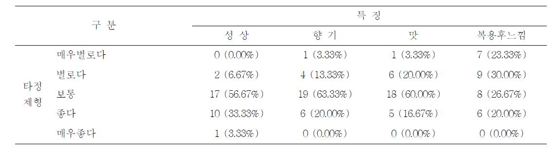 Multi-response analysis about compression dosage form