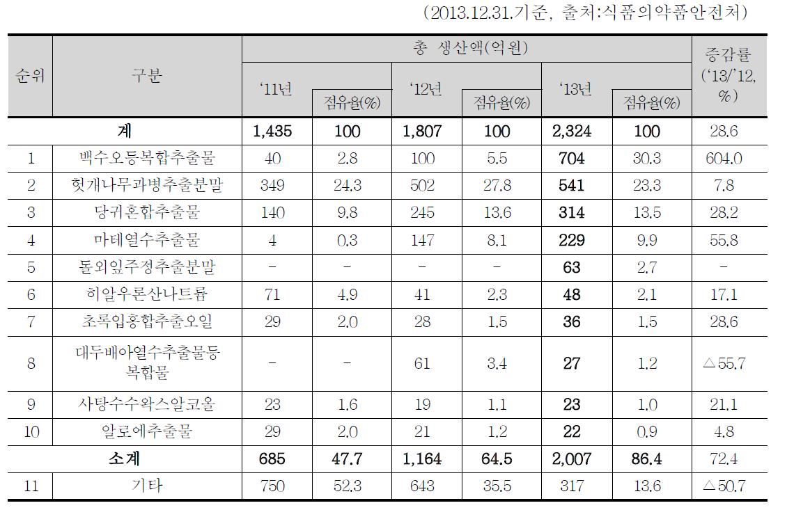 Individual recognition status raw material health functional food Production ratio