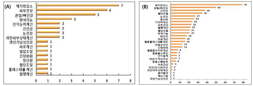 Individual recognition status of health functional food((A): 2013 year, (B): 10 years(2004-2013))