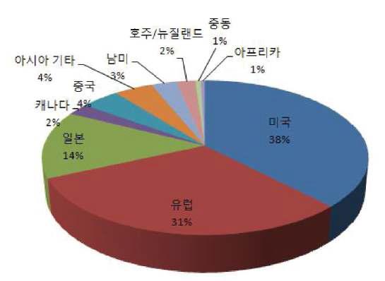 Each country functional foods market.