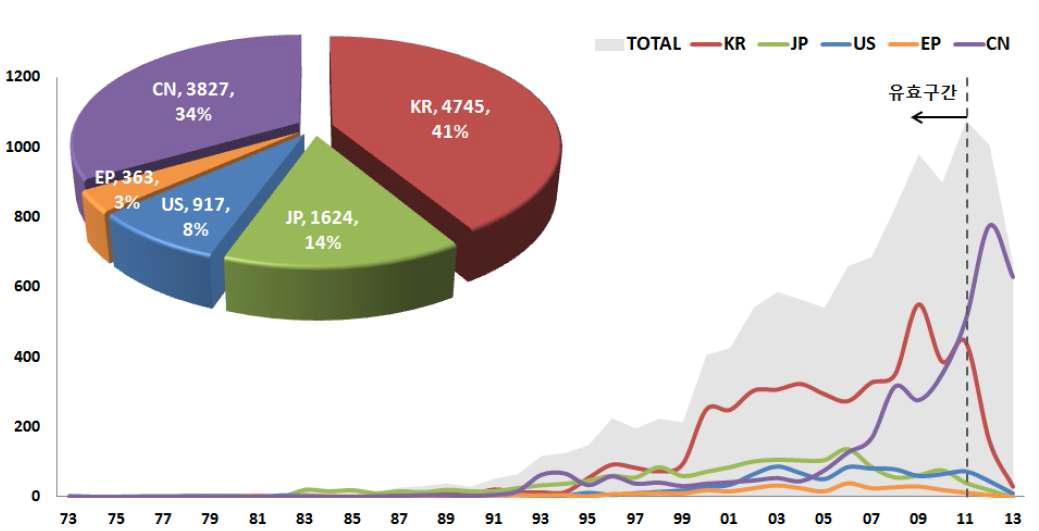 Each country patent share in year.