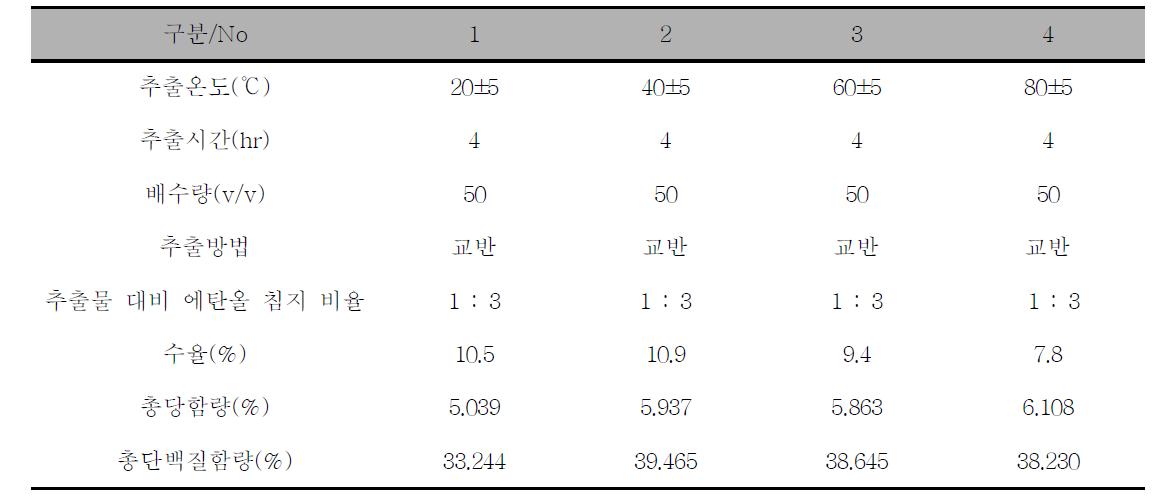 Yield, carbohydrate and protein content of the measurement results for the extract prepared by changing the extraction temperature