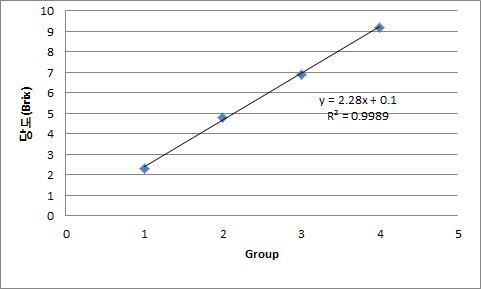 The graph of concentrate volume and Brix degree measure