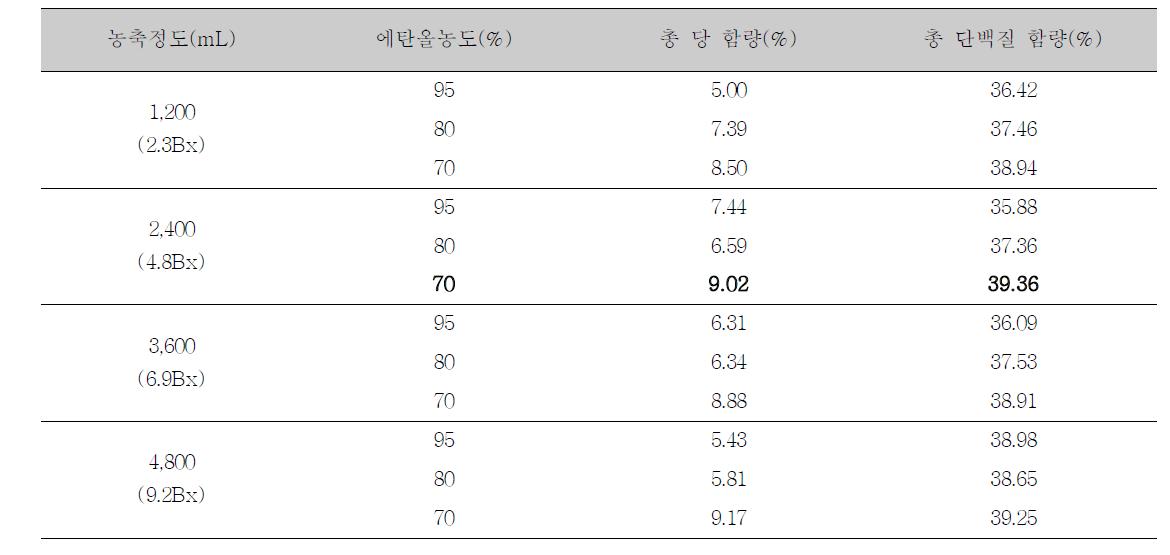 Total saccharide content and total protein content from ethanol immersion conditions