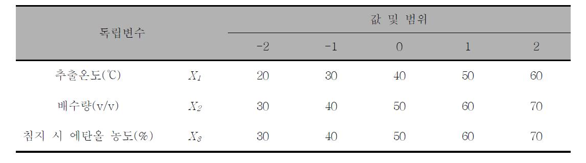 Lavel of extraction conditions in experimental design