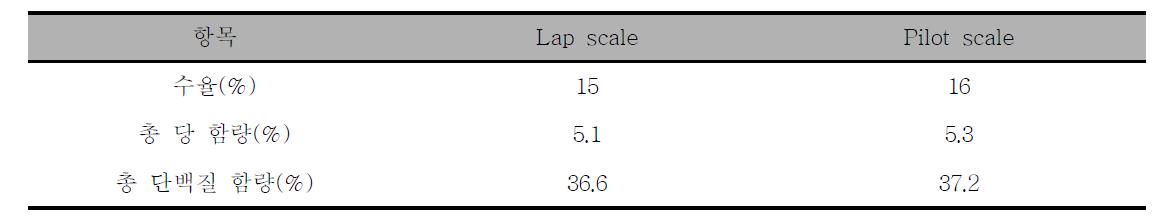 Comparison of lab scale and pilot scale (Yield, Total saccharide and Total protein content)