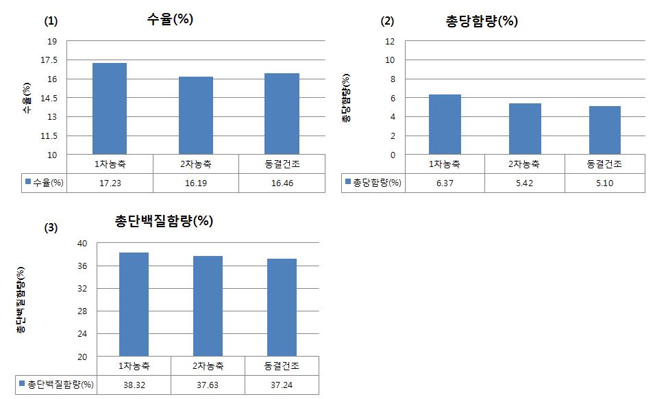 Graph of change at yield(1), total saccharide content (2) and total protein content(3) from extraction, purification and drying process