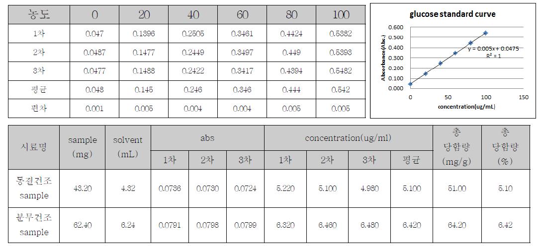 Glucose(Total carbohydrate content standard) standard curve and carbohydrate content of laver glycoprotein extract