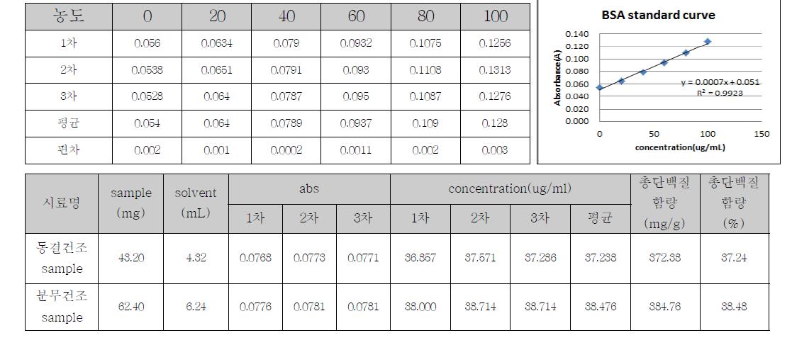 Bovine serum albumin(Lowry method standard) standard curve and protein content of laver glycoprotein extract