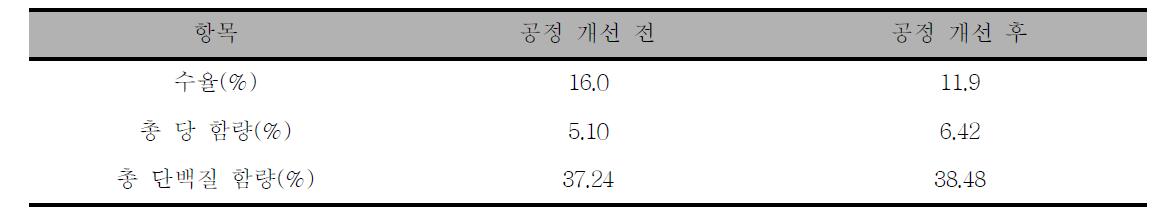 Comparison of the component produced by the process improvement before and after the product (Yield, Total saccharide and Total protein content)