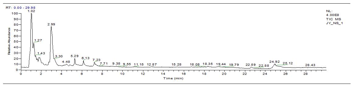 LC/MS chromatogram of laver glycoprotein extract (High resolution intact mass)