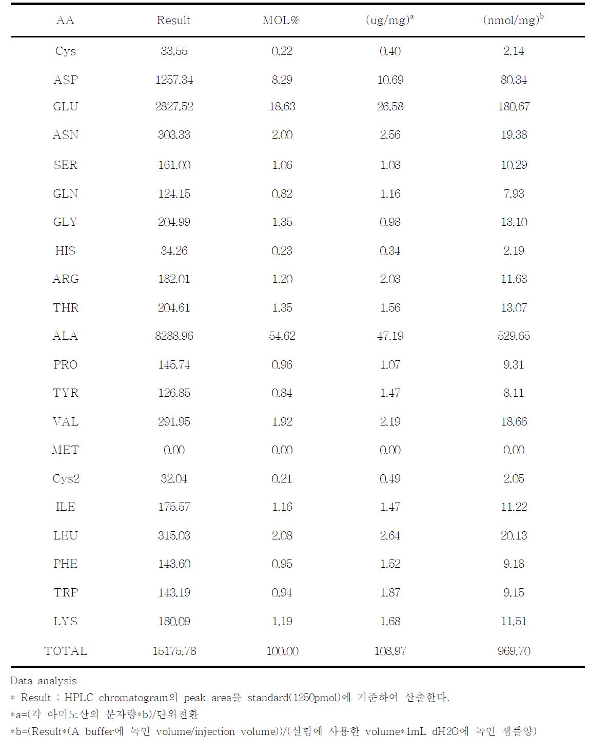 Free amino acid composition of laver glycoprotein extract