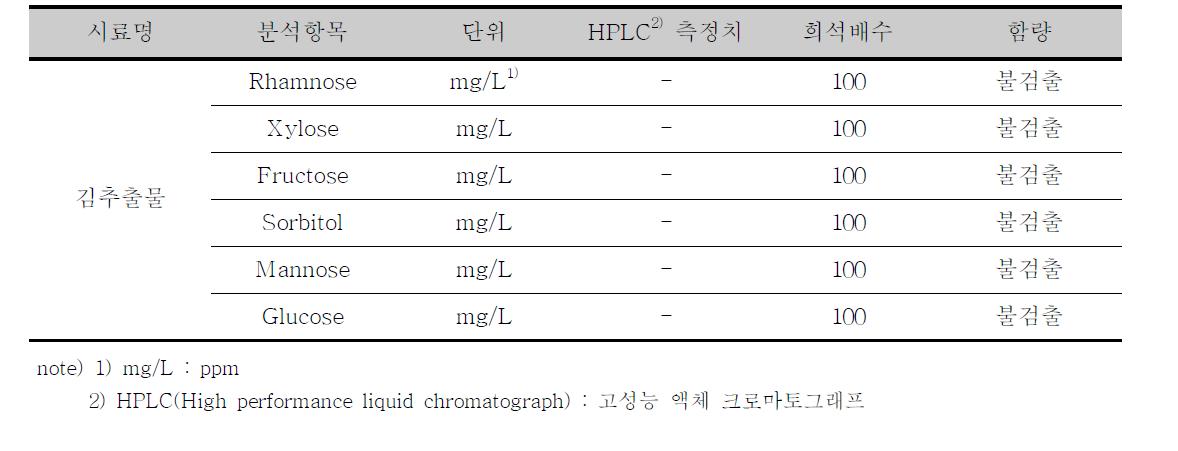 Mono saccharide composition of laver glycoprotein extract