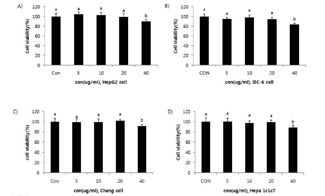 Effects of PYGP on the celll viability in HepG2, IEC-6, Chang, Hepa 1c1c7 cells.