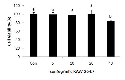 Effects of PYGP on the celll viability in RAW 264.7 cells.