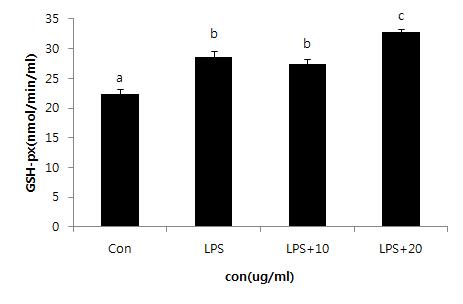 Effect of PYGP on the activity GSH-px