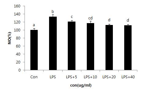 Effect of PYGP on NO production in RAW 264.7 cells.