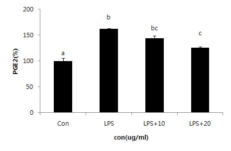 Effect of PYGP on Prostaglandin E2 in RAW 264.7 cells.