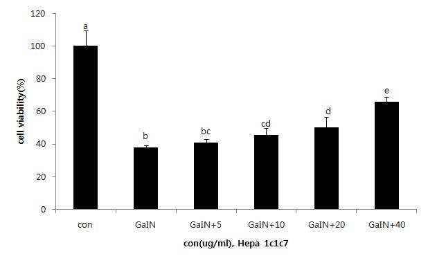Effects of PYGP on the celll viability in Hepa 1c1c7 cells.