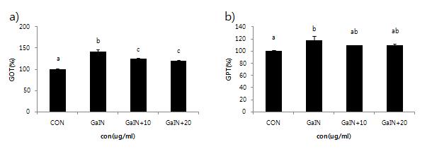 Effect of PYGP on the ALT and AST levels.