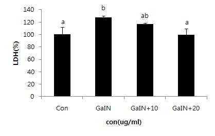 Effect of PYGP on the LDH levels.