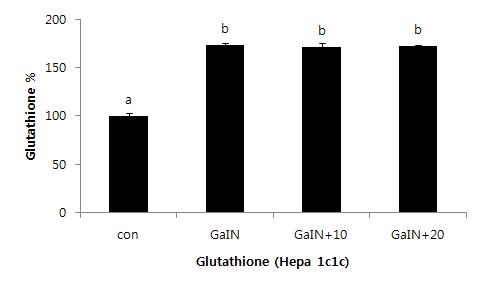 Effect of PYGP on the activity of GSH.