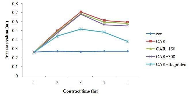 Effect of PYGP on the paw edema inflammation.