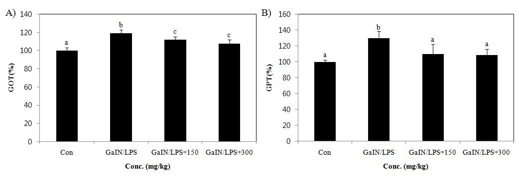 Effect of PYGP on the GOT/GPT levels.