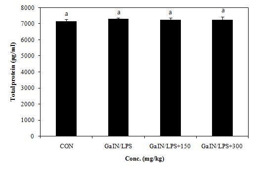 Effect of PYGP on the serum total protein levels.