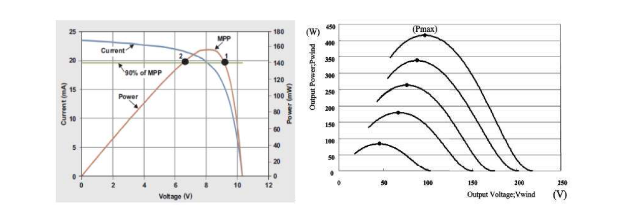 태양광(왼쪽) 및 풍력(오른쪽) MPPT 그래프