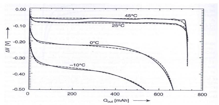 온도변화에 따른 방전 커브변화