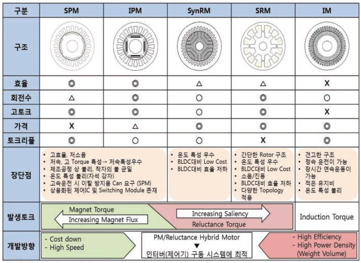 모터 종류 및 특성 비교