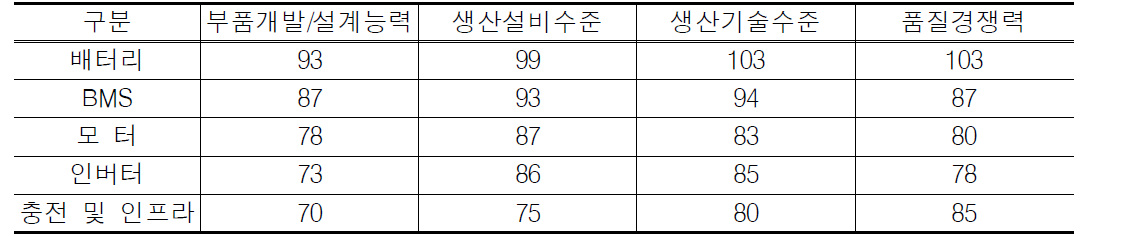 국내 주요전기자동차부품의 기술경쟁력 분석