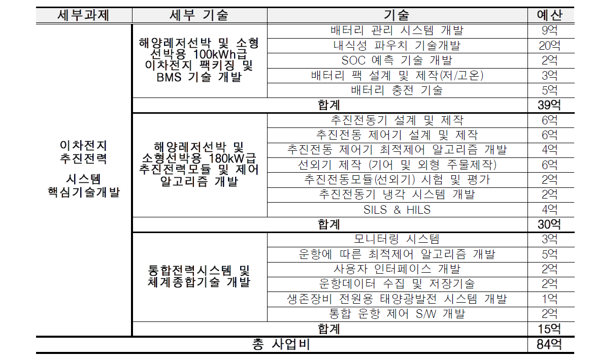 RFP 도출 연구예산 선정 Ⅰ