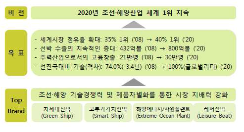 조선해양 분야 2020년 비전 및 목표