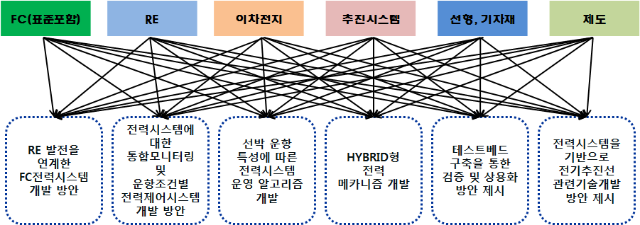 기술분야별 분과위원회 추진전략