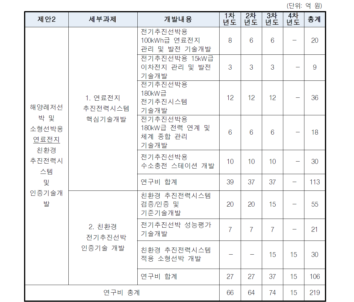 ‘제안2’ 의 전체 투자 규모(안)