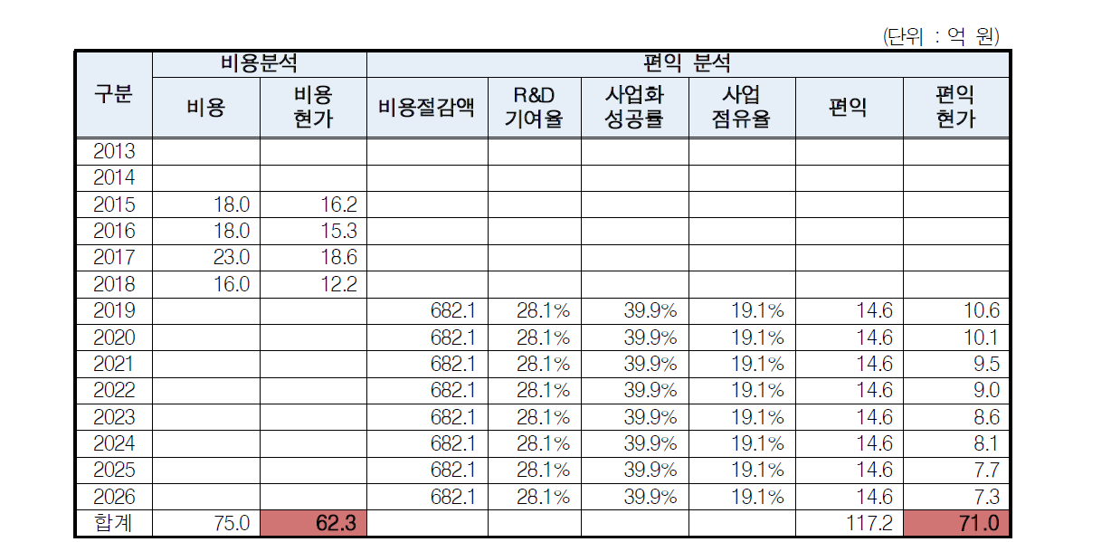 친환경 전기추진선박 인증기술 개발 BC 분석 결과