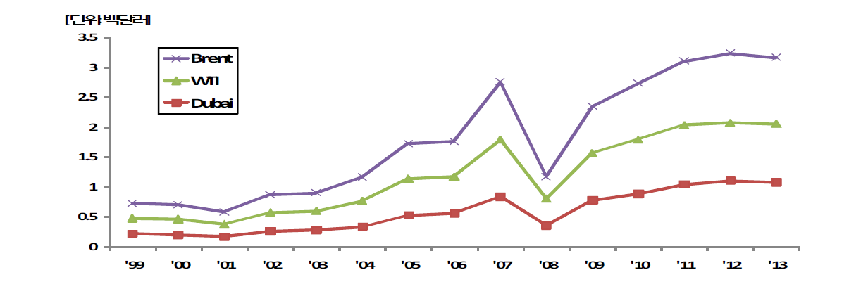 국제유가 추이
