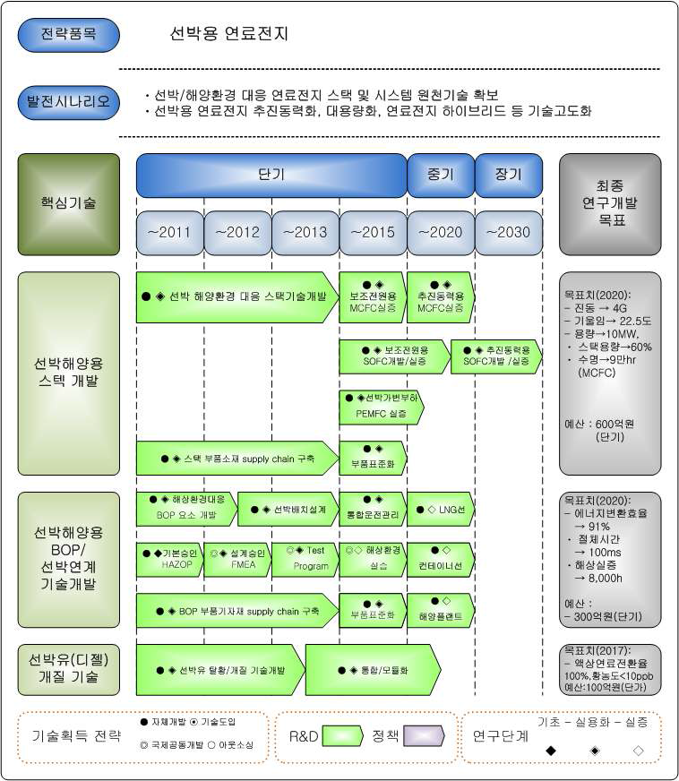 그린에너지 전략 로드맵의 선박용 연료전지개발 계획 2011(지식경제부)
