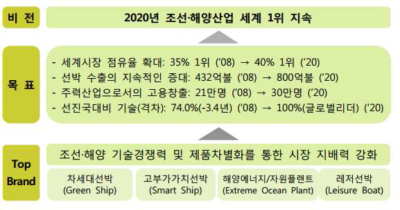 대한민국 산업ㆍ기술혁신 비젼 2020, 조선ㆍ해양산업부분