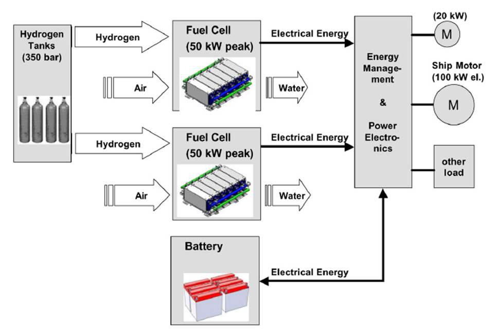 ZEMShips Project의 연료전지 시스템 구성도